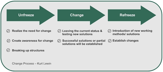 Change Process – Kurt Lewin
