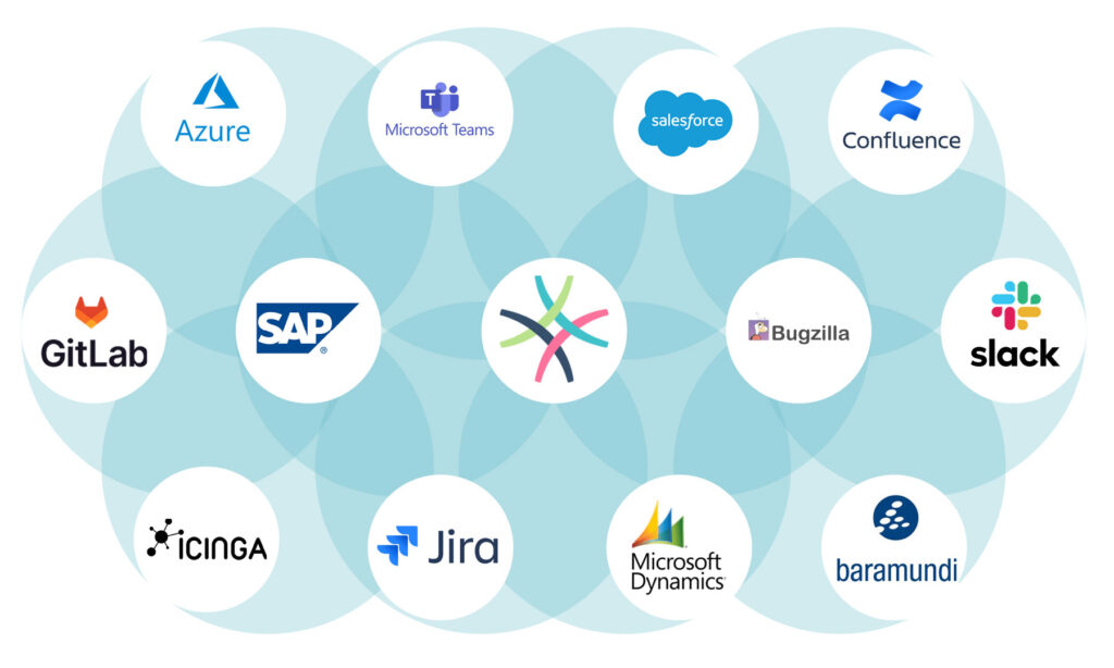 Flower-like Mind-Map illustrates OTRS integration with various software platforms