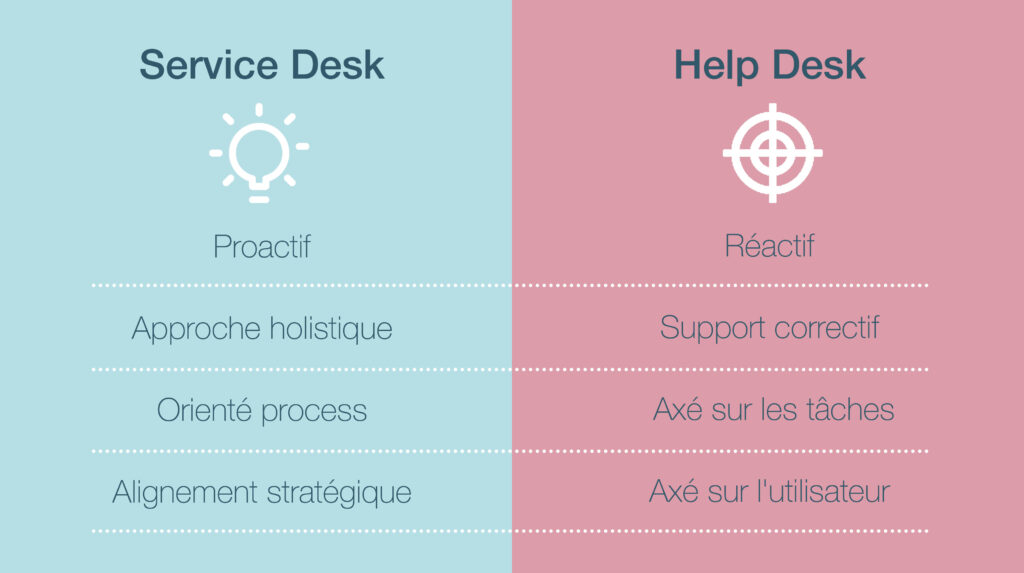 Service vs Help Desk