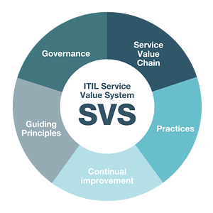 ITIL Service Value System SVS