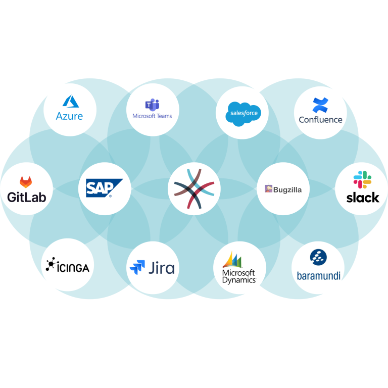 Flower-like Mind-Map illustrates OTRS integration with various software platforms