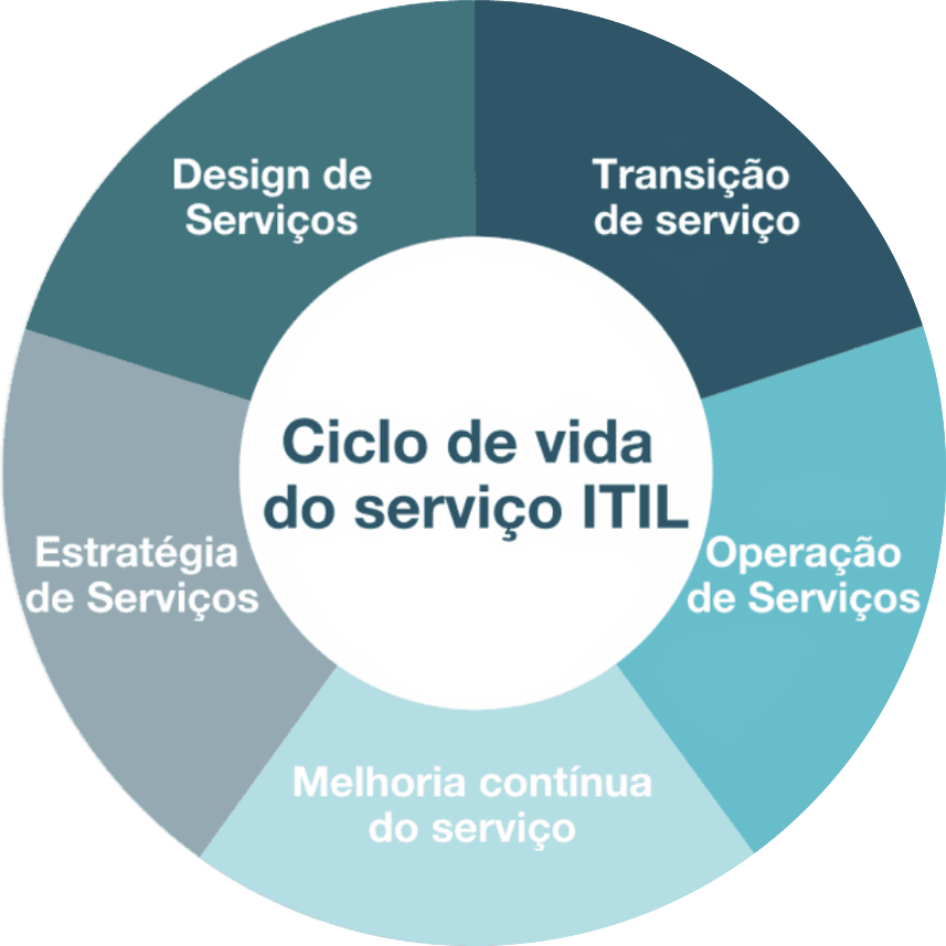 Ciclo de vida do servico ITIL
